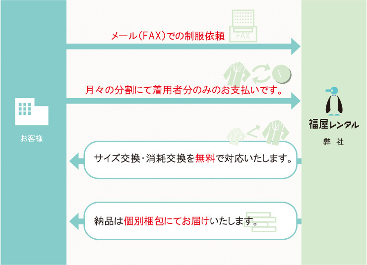 メール（FAX）での制服依頼　月々の分割にて着用者分のみのお支払いです。　サイズ交換・消耗交換を無料で対応いたします。　納品は個別梱包にてお届けいたします。