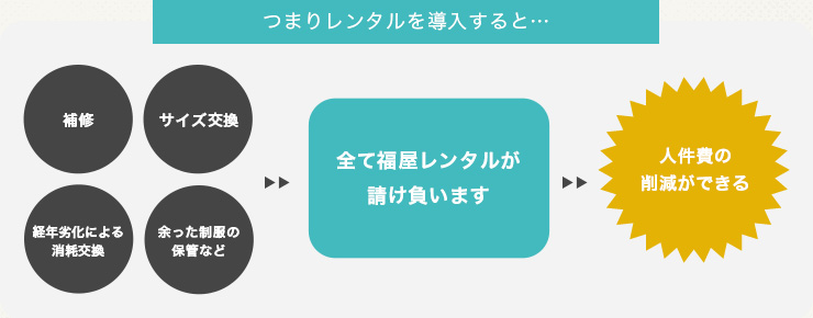 つまりレンタルを導入すると　補修、サイズ交換、経年劣化による消耗交換、余った制服の保管など、全てユニレントが請け負います。　人件費の削減ができる