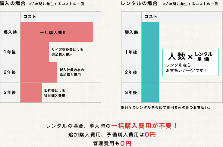 レンタルの場合、導入時の一括導入費用が扶養　追加購入費用、予備購入費用は0円