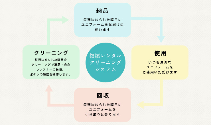 ユニレントクリーニングシステム　納品　使用　回収　クリーニング